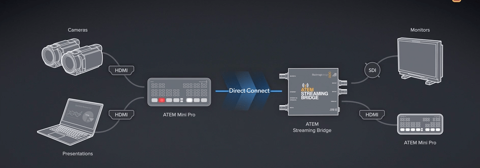 L'astucieux couple Atem Mini Pro et Atem Streaming Bridge